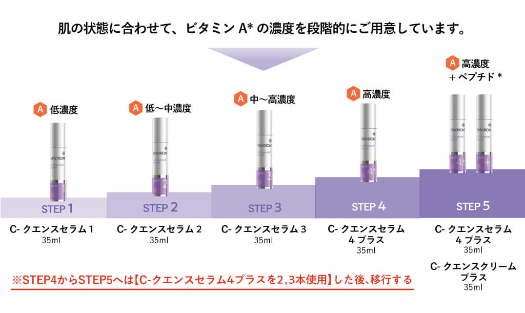 CクエンスのSTEPアップ